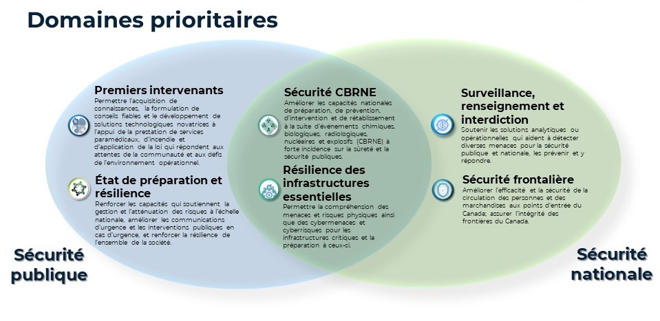 Un diagramme de Venn montre les six domaines prioritaires du Programme canadien pour la sûreté et la sécurité avec la sécurité publique, la sécurité nationale et les domaines qui se chevauchent.